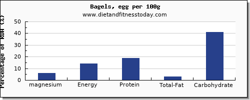 magnesium and nutrition facts in a bagel per 100g